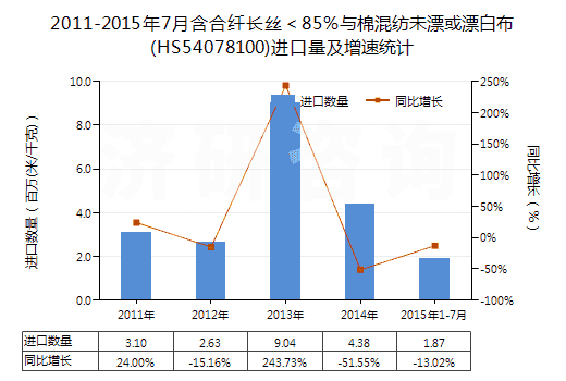 2011-2015年7月含合纖長(zhǎng)絲＜85％與棉混紡未漂或漂白布(HS54078100)進(jìn)口量及增速統(tǒng)計(jì)